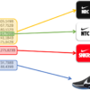 【知財ニュース】ADIDAS 対 NIKE　デジタル特許での米国特許訴訟 | ヨロズイドミ